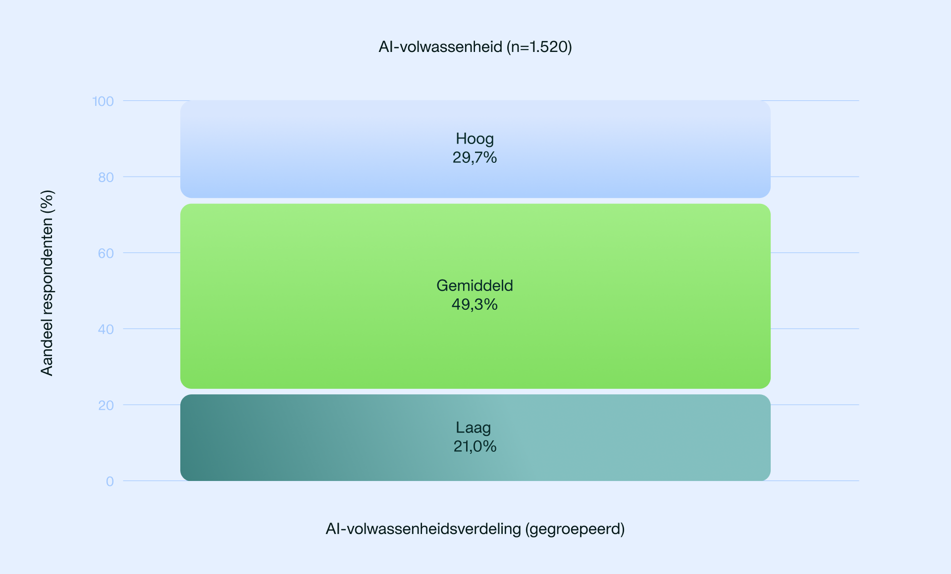 Figuur: Percentage organisaties dat zichzelf als AI-volwassen beschouwt